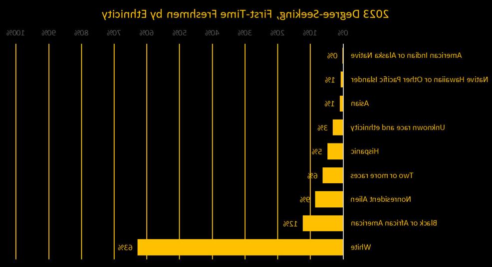 2023 Degree Seeking First Time Freshman by Race/Ethnicity